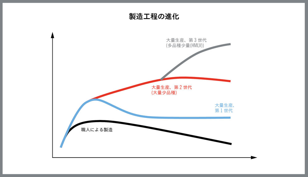 製造業の生産経済学の現状